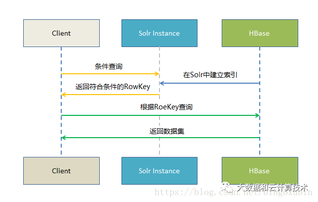 hbase 列族列增加 hbase列族支持动态扩展_数据_04