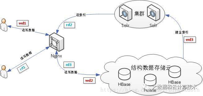 hbase 列族列增加 hbase列族支持动态扩展_数据_05