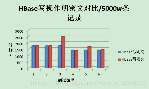 hbase 用户名密码 hbase加密_xml_03