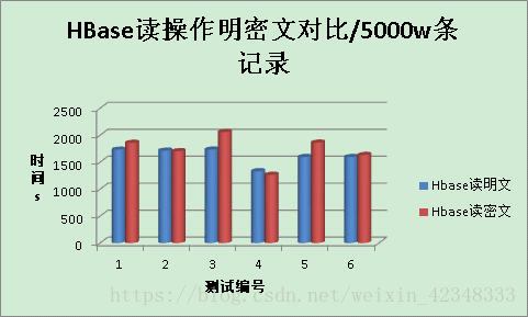 hbase 用户名密码 hbase加密_HDFS_04