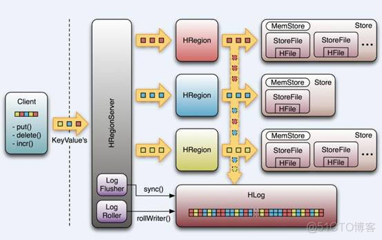 hbase 路由原理 hbase技术_数据_06