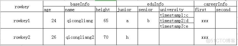 hbase对比关系数据库 hbase关系型数据库_Hbase