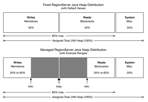 hbase开发 java hbase jvm_CMS