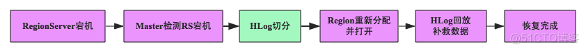 hbase的行键设计原则是什么 hbase 行锁_数据_06