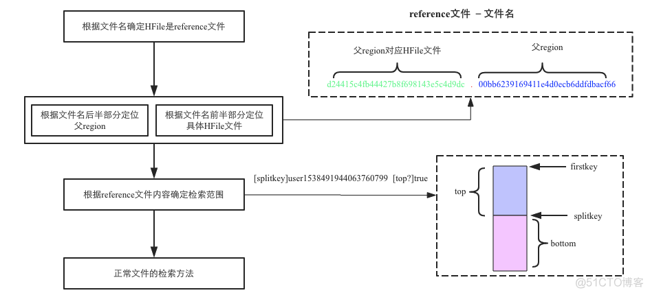 hbase的行键设计原则是什么 hbase 行锁_大数据_08