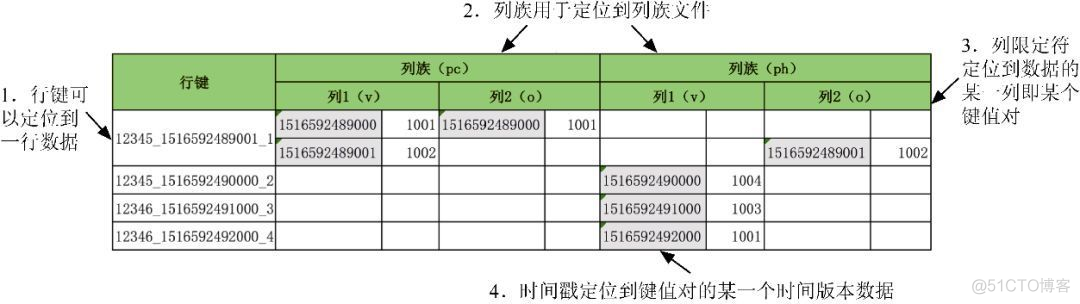 hbase的逻辑架构 hbase逻辑实体_hbase的逻辑架构