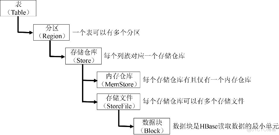 hbase的逻辑架构 hbase逻辑实体_逻辑视图_07