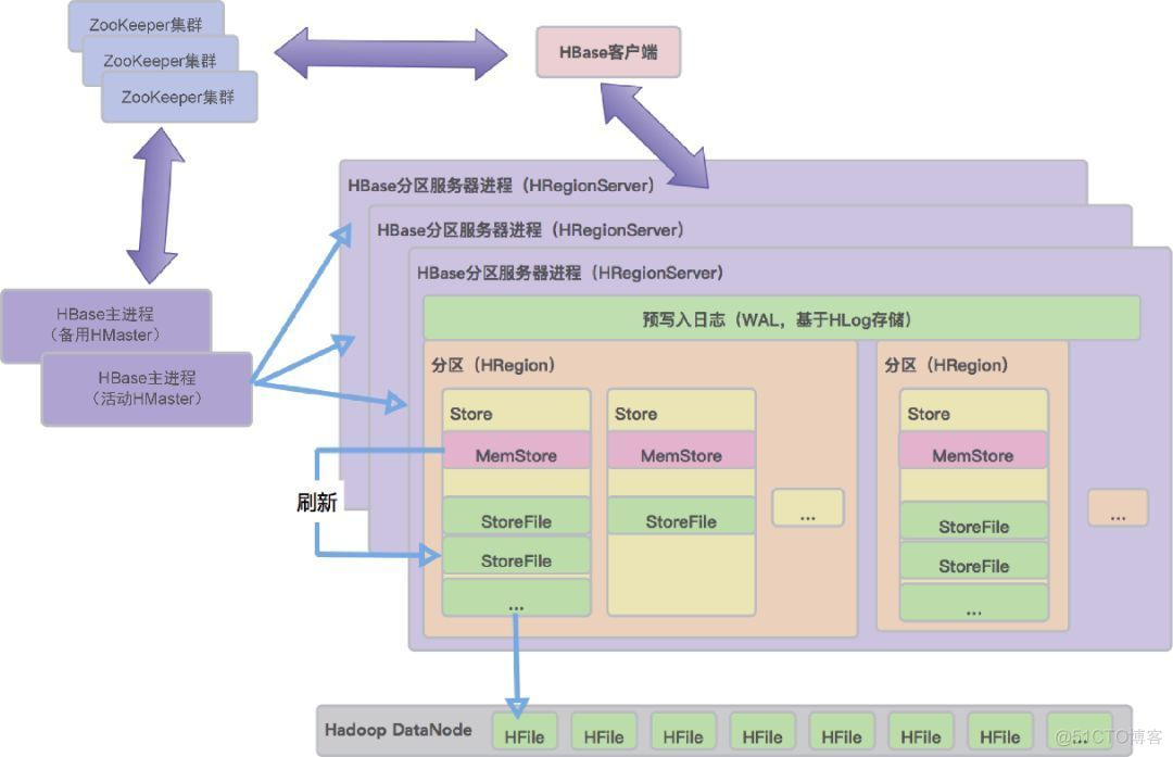 hbase的逻辑架构 hbase逻辑实体_hbase的逻辑架构_08