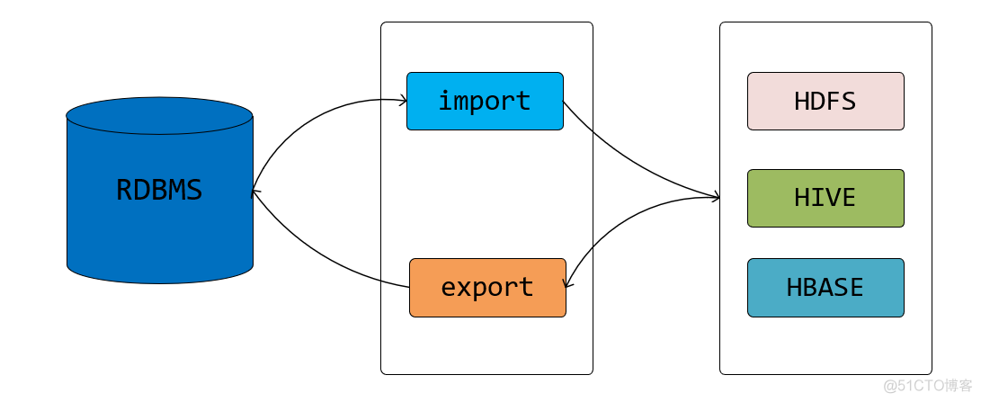 hdfs导入hive目录丢失 hdfs导入mysql_大数据