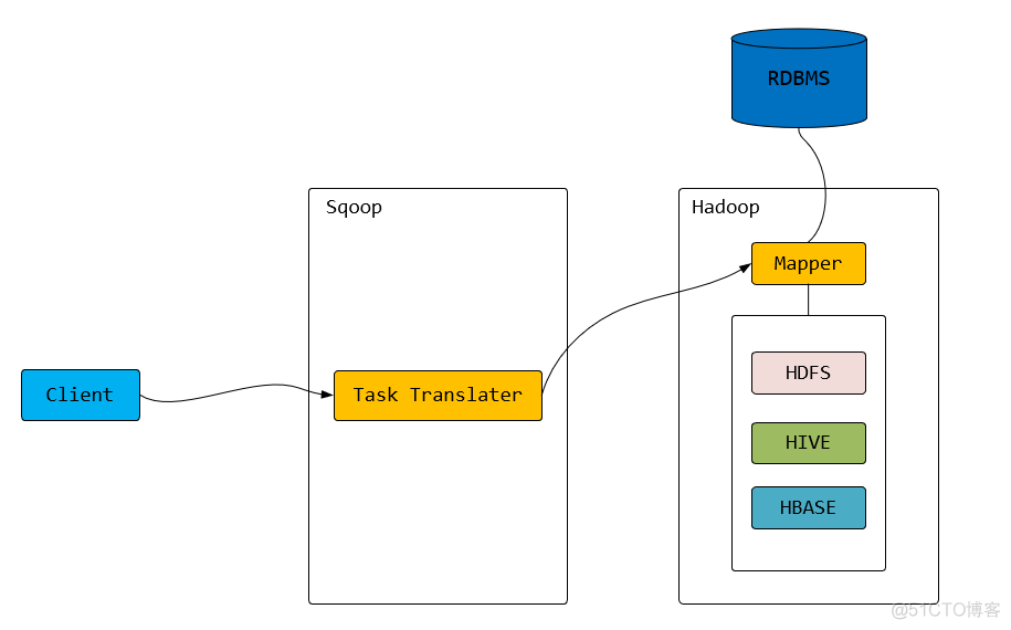 hdfs导入hive目录丢失 hdfs导入mysql_sqoop_02