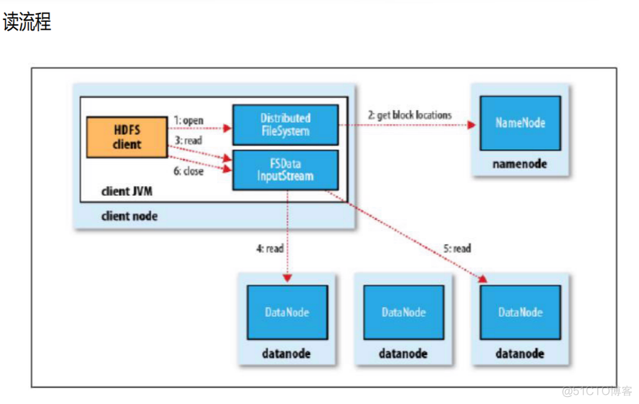hdfs架构的组成部分 hdfs的架构和原理_操作系统_03
