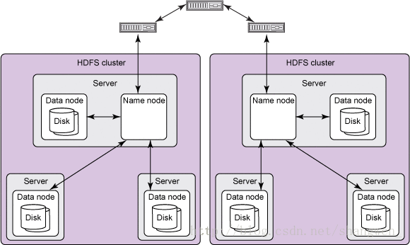 hdfs的存储架构 hdfs存储数据原理_hdfs的存储架构