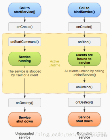 Android service启动 android service onstartcommand_onStartCommand