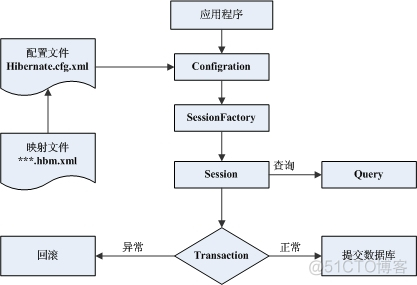 hibernate框架 java hibernate框架的组成_配置文件