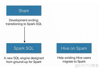 hive spark sql 继承 sparksql hive on spark_SQL