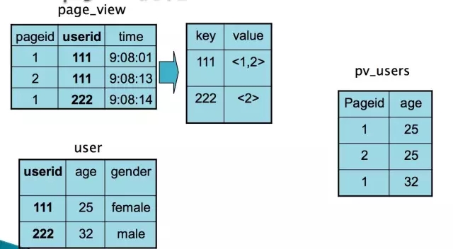 hive sql 优点 hive sql原理_Hive_16