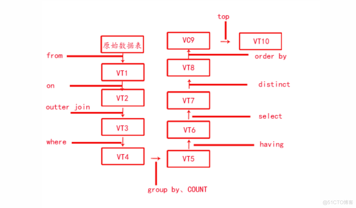 hive sql底层的执行流程 hive sql执行顺序_hive sql底层的执行流程