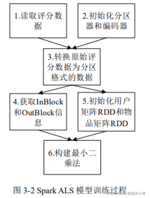 lambda架构设计 lambda架构三层_推荐系统_06