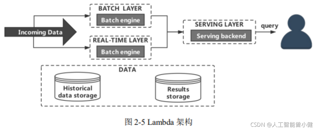 lambda架构设计 lambda架构三层_spark