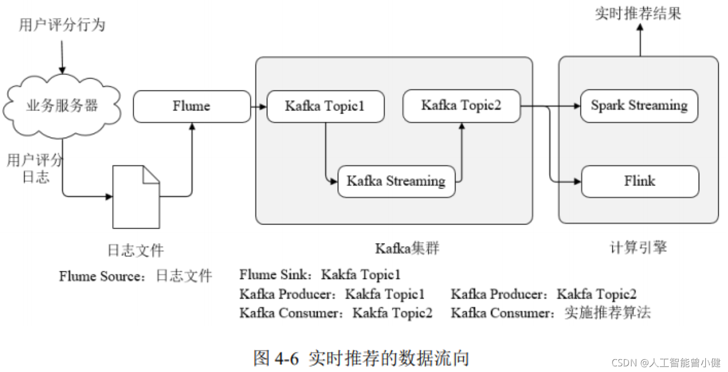 lambda架构设计 lambda架构三层_推荐算法_09