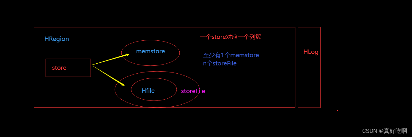 hbase 表权限 hbase表空间_命名空间