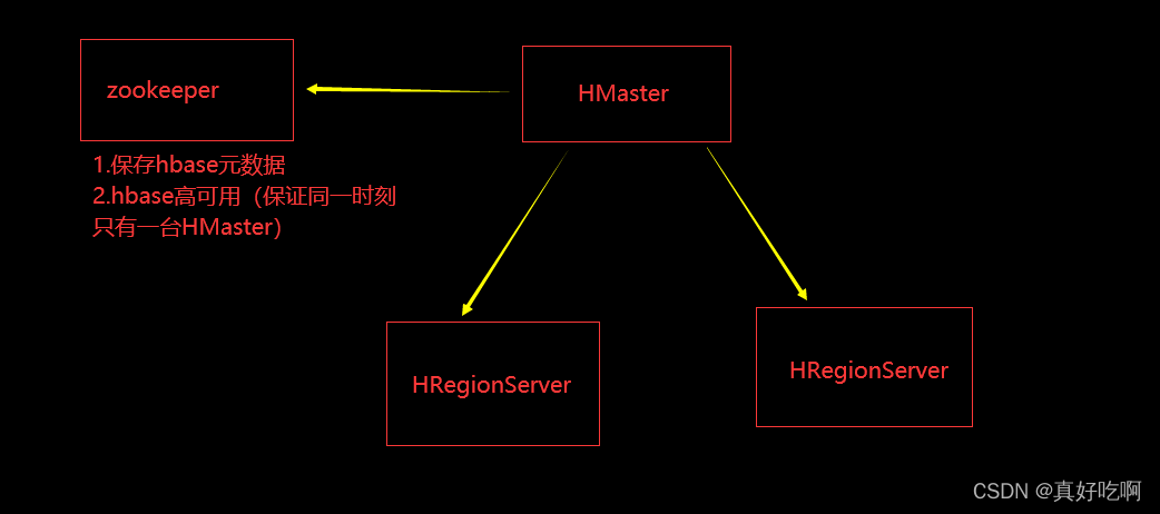 hbase 表权限 hbase表空间_命名空间_02