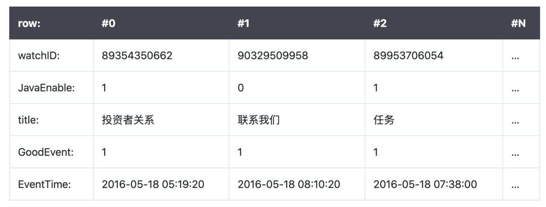 clickhouse 和hbase的使用场景 clickhouse hologres_数据_02