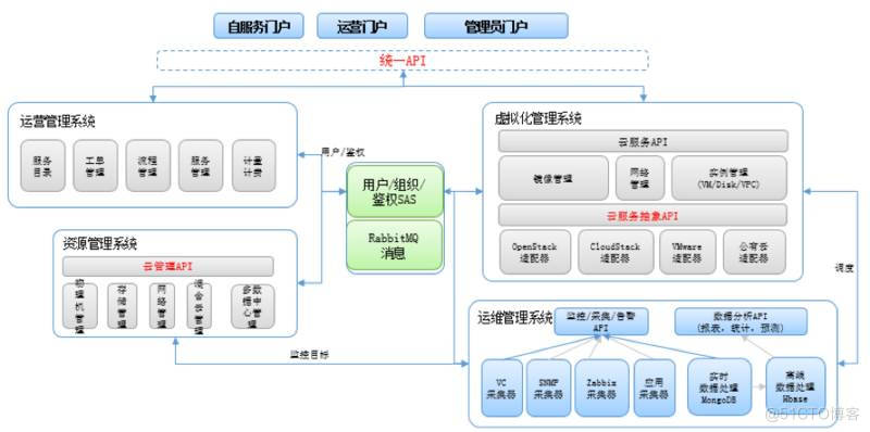 云平台架构 云平台架构与管理_虚拟化_02