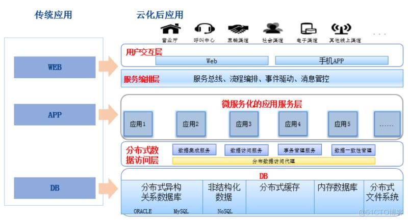 云平台架构 云平台架构与管理_云平台架构_03