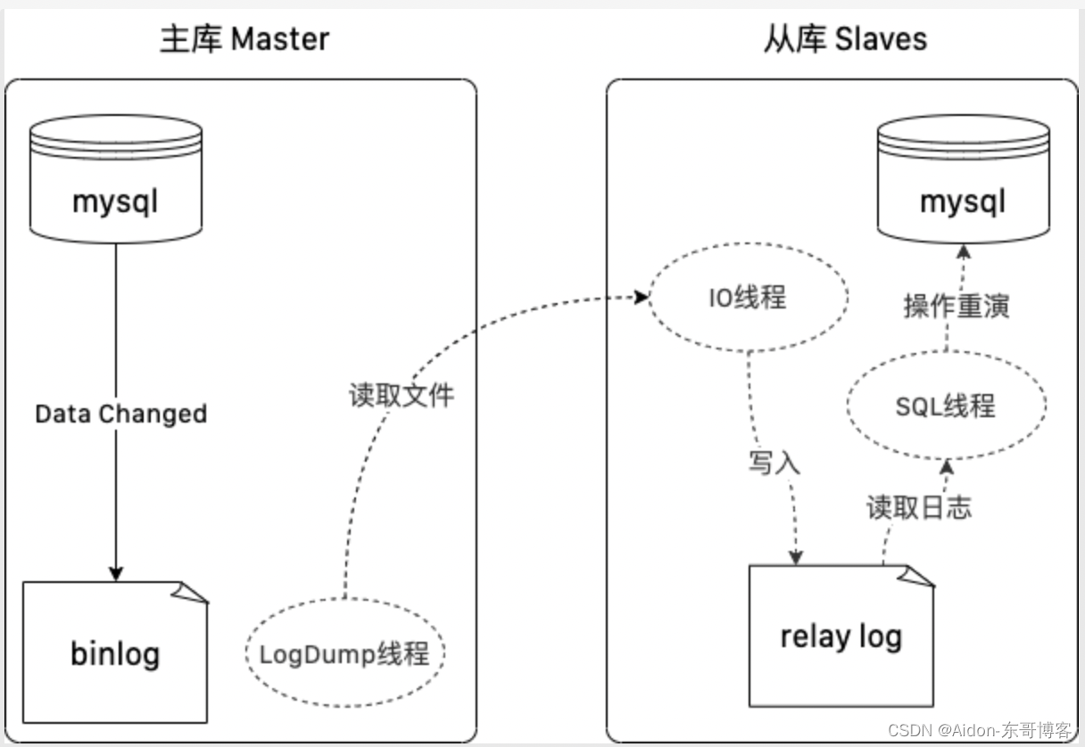 ha mysql 主从 集群 mysql多主集群_主主复制