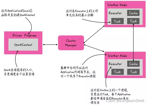 ha spark集群 spark集群的角色包括_ha spark集群