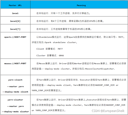 ha spark集群 spark集群的角色包括_scala_02