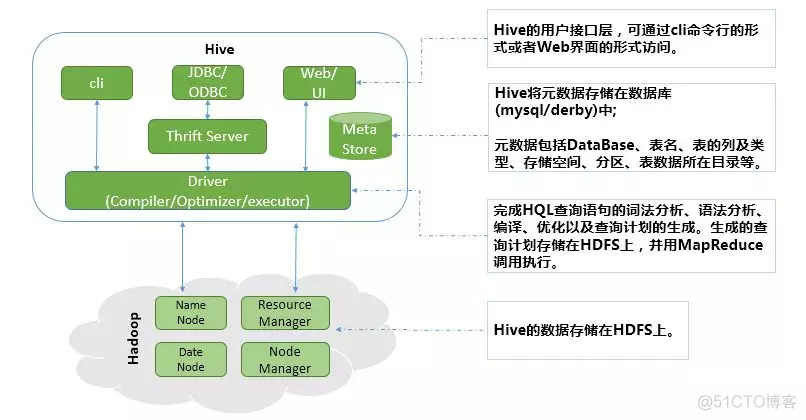 hive 存储过程调用 hive是怎么存储数据的_hive