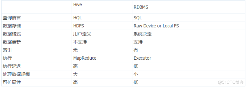 hive 实时检索 hive支持实时查询_Hive