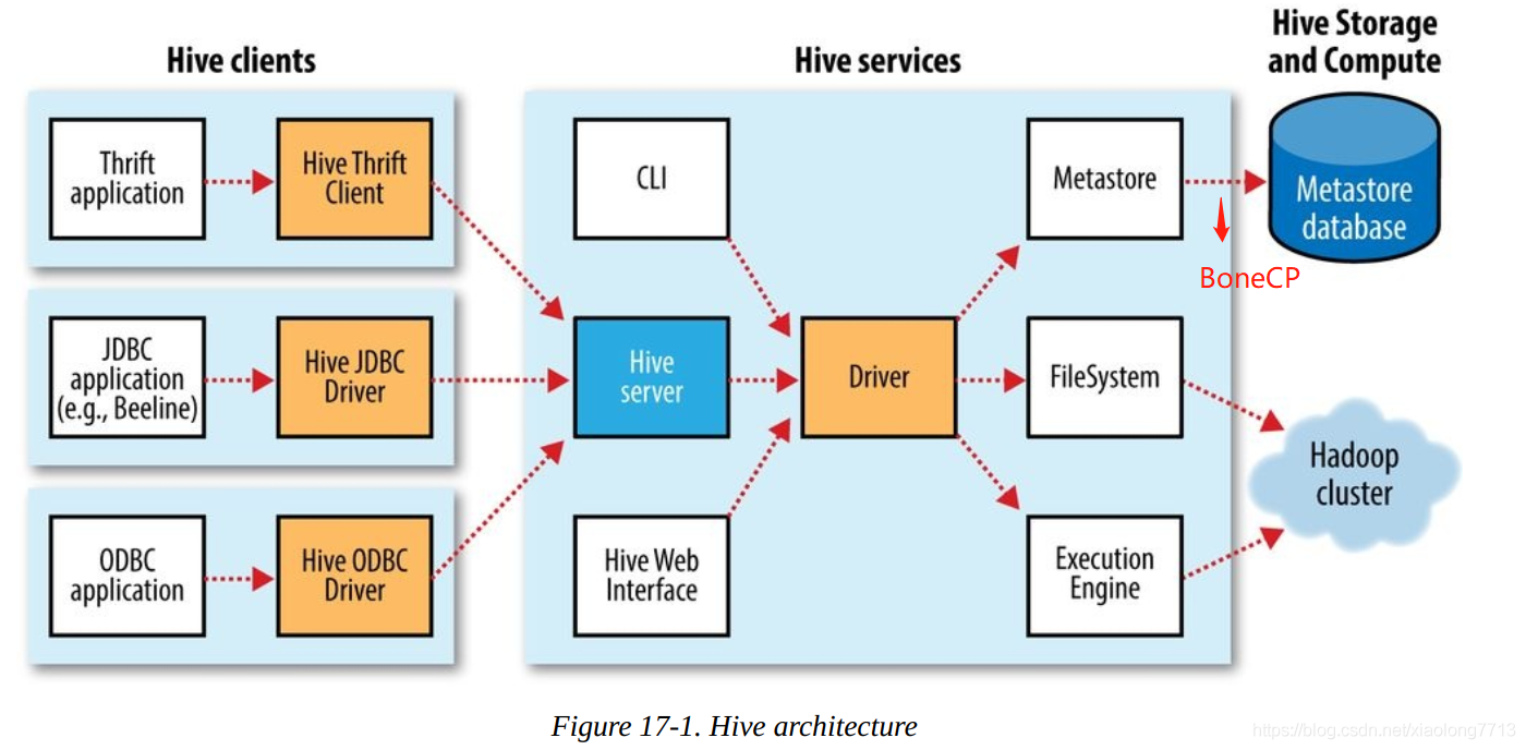 hive 外网不能连接 hive连接超时多长时间报错_连接池