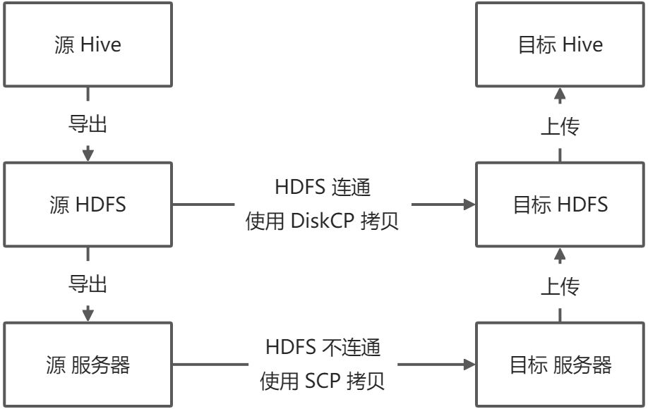 hive 复制分区表 hive 复制表和数据_hadoop