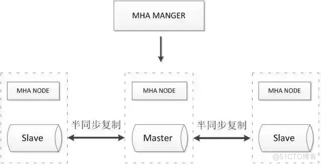 ha mysql 高可用 mysql高可用方案推荐_java_05