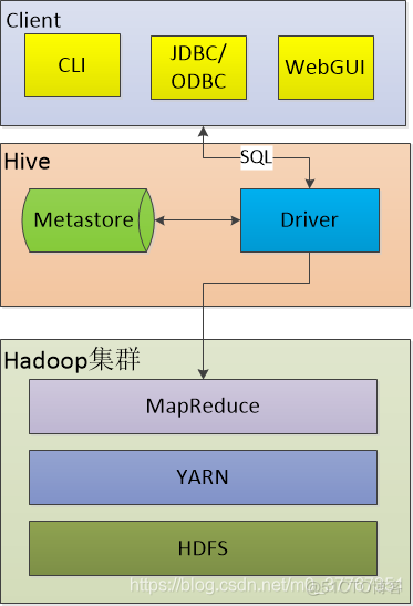 hadoop hive 自带 hadoop中hive_hdfs