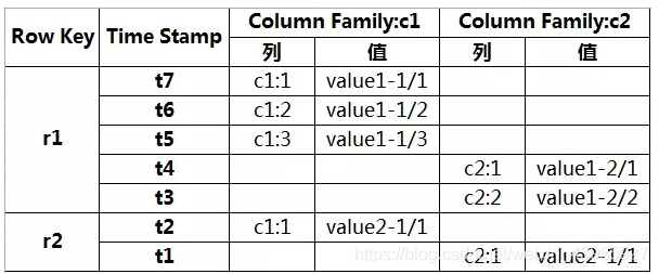 hbase 字段 表_ hbase 字段类型_列式存储_02