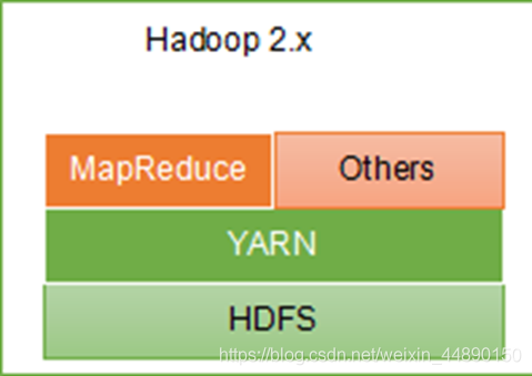 hadoop idea 框架 hadoop框架包含什么组件_mapreduce