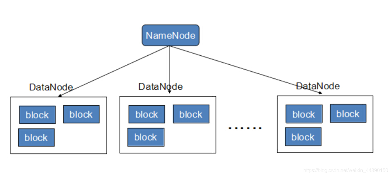 hadoop idea 框架 hadoop框架包含什么组件_HDFS_02