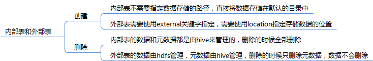 hive 删除内部分区表数据 hive 删除分区范围_hive