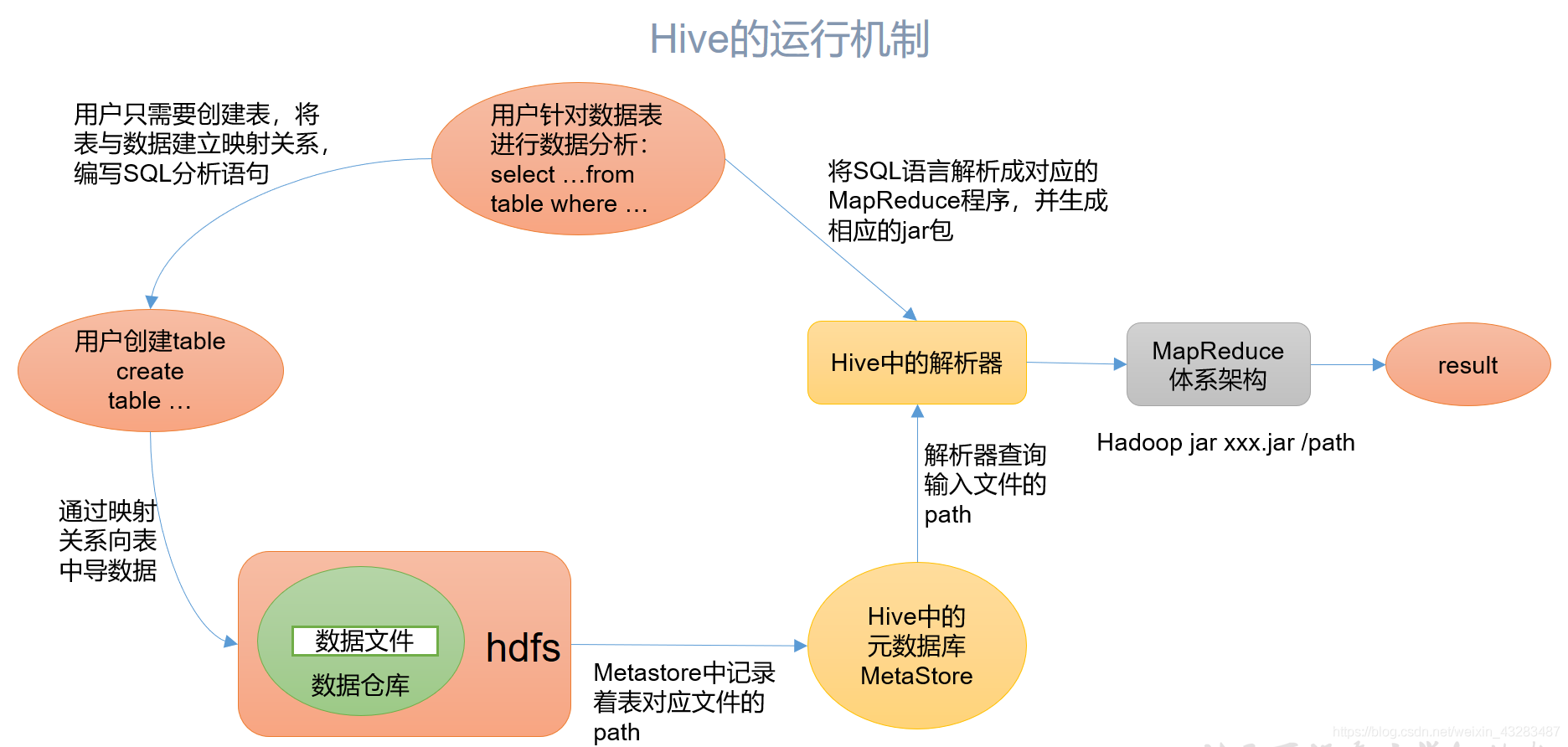 hive 存储路径 数据库 hive 存储结构_Hive_02