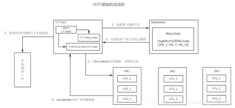 hbase 非结构化 hdfs 非结构化数据_hbase 非结构化_03