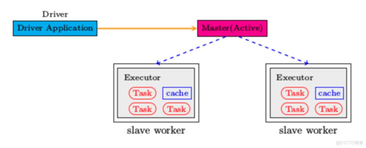 hadoop spark 和 的区别 spark和hadoop之间的关系_Hadoop_03