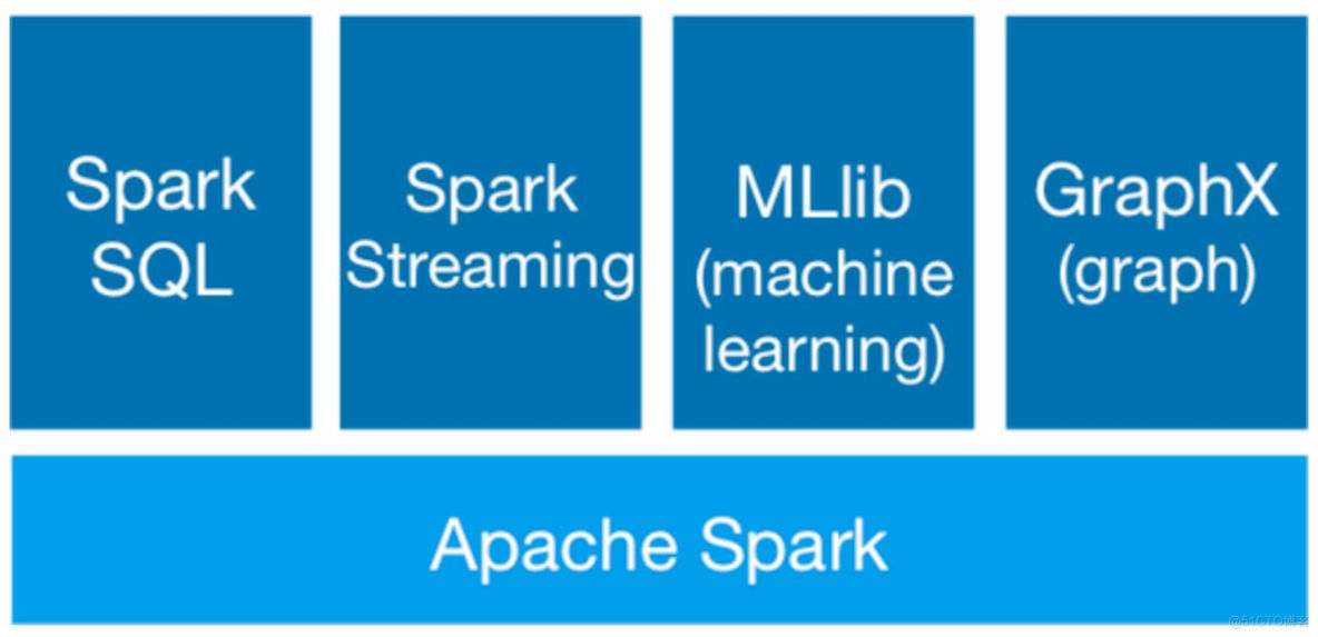 hadoop spark 和 的区别 spark和hadoop之间的关系_spark_02