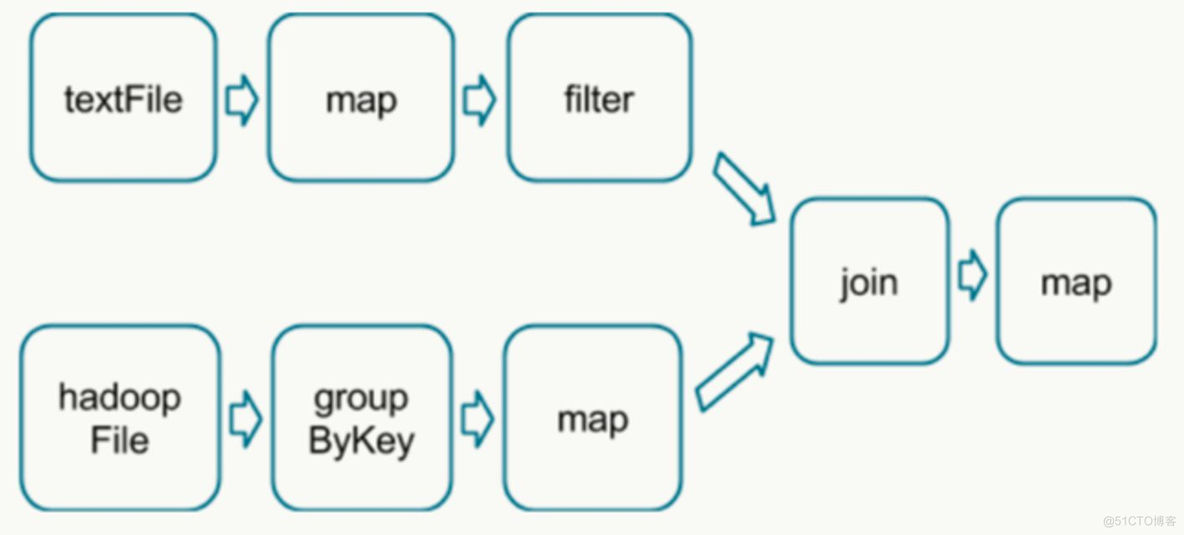 hadoop spark 和 的区别 spark和hadoop之间的关系_缓存_07