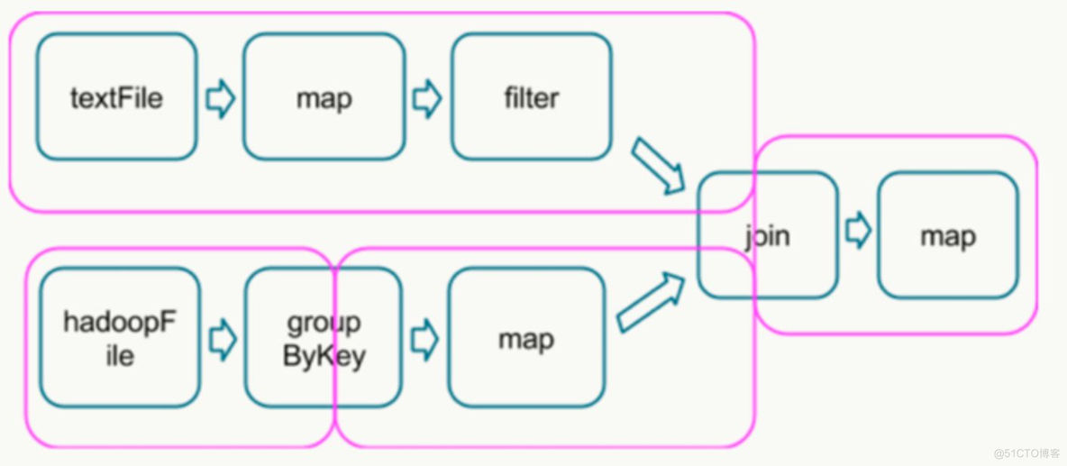 hadoop spark 和 的区别 spark和hadoop之间的关系_spark_08