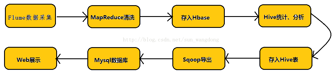 hive 读取hbase hive hadoop hbase_hive