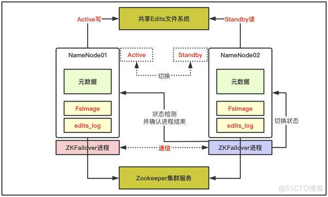 hdfs高可用架构ha hdfs高可用配置_hadoop启动没有namenode